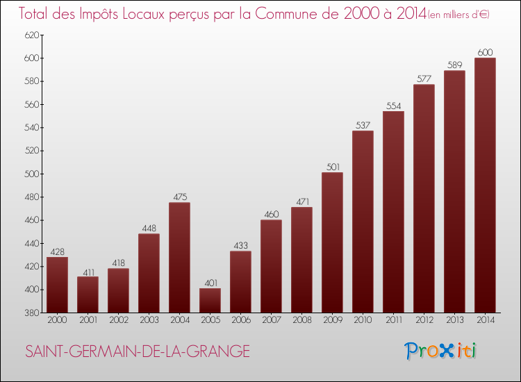 Evolution des Impôts Locaux pour la commune de SAINT-GERMAIN-DE-LA-GRANGE de 2000 à 2014 Evolution des Impôts Locaux pour SAINT-GERMAIN-DE-LA-GRANGE de 2000 à 2014