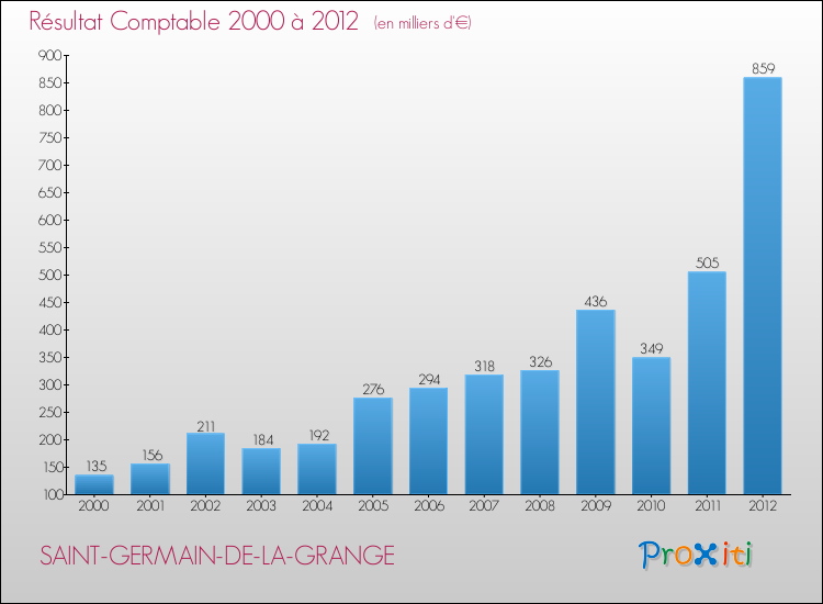 Evolution du résultat comptable pour la commune de SAINT-GERMAIN-DE-LA-GRANGE de 2000 à 2012 Evolution du résultat comptable pour SAINT-GERMAIN-DE-LA-GRANGE de 2000 à 2012