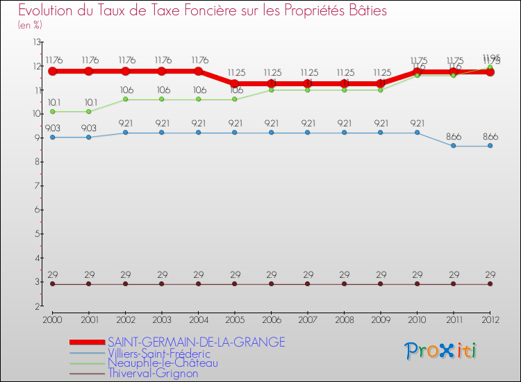 Evolution du taux de la taxe foncière sur le bati pour SAINT-GERMAIN-DE-LA-GRANGE et les communes proches de 2000 à 2012 Comparaison des taux de taxe foncière sur le bati pour SAINT-GERMAIN-DE-LA-GRANGE et les communes voisines de 2000 à 2012