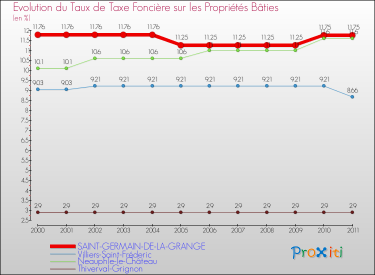 Evolution du taux de la taxe foncière sur le bati pour SAINT-GERMAIN-DE-LA-GRANGE et les communes proches Comparaison des taux de taxe foncière sur le bati pour SAINT-GERMAIN-DE-LA-GRANGE et les communes voisines