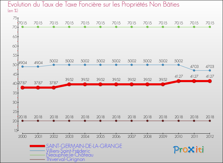 Evolution du taux de la taxe foncière sur les immeubles et terrains non batis pour SAINT-GERMAIN-DE-LA-GRANGE et les communes proches de 2000 à 2012 Comparaison des taux de la taxe foncière sur les immeubles et terrains non batis pour SAINT-GERMAIN-DE-LA-GRANGE et les communes voisines de 2000 à 2012
