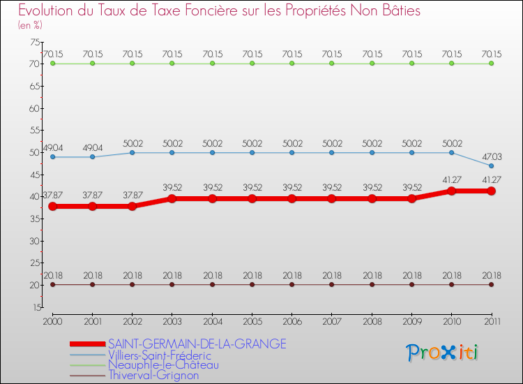 Evolution du taux de la taxe foncière sur les immeubles et terrains non batis pour SAINT-GERMAIN-DE-LA-GRANGE et les communes proches Comparaison des taux de la taxe foncière sur les immeubles et terrains non batis pour SAINT-GERMAIN-DE-LA-GRANGE et les communes voisines