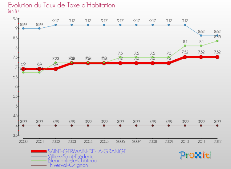 Evolution du taux de la taxe d'habitation pour SAINT-GERMAIN-DE-LA-GRANGE et les communes proches Comparaison des taux de la taxe d'habitation pour SAINT-GERMAIN-DE-LA-GRANGE et les communes voisines
