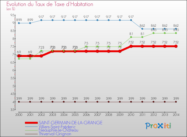Evolution du taux de la taxe d'habitation pour SAINT-GERMAIN-DE-LA-GRANGE et les communes proches de 2000 à 2014 Comparaison des taux de la taxe d'habitation pour SAINT-GERMAIN-DE-LA-GRANGE et les communes voisines de 2000 à 2014