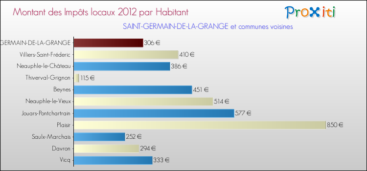 Montant des impôts locaux par Habitant pour SAINT-GERMAIN-DE-LA-GRANGE et les communes proches Comparaison des impôts locaux par habitant pour SAINT-GERMAIN-DE-LA-GRANGE et les communes voisines