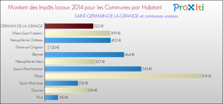 Montant des impôts locaux par Habitant pour SAINT-GERMAIN-DE-LA-GRANGE et les communes proches en 2014 Comparaison des impôts locaux par habitant pour SAINT-GERMAIN-DE-LA-GRANGE et les communes voisines en 2014