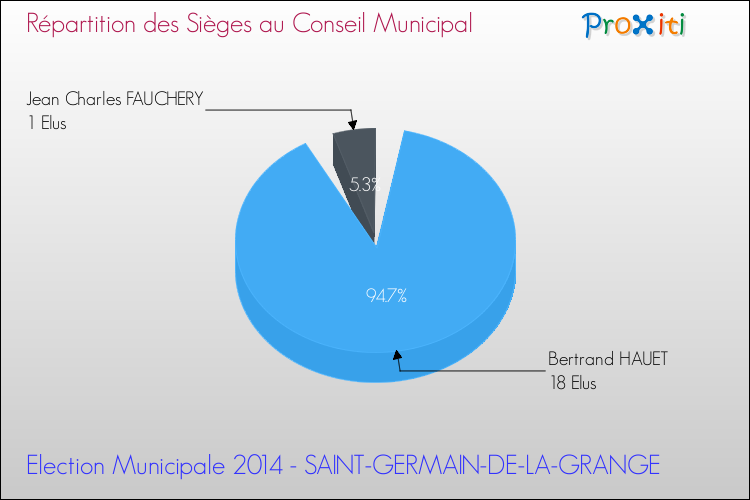 Répartition des élus au conseil municipal entre les listes à l'issue du 1er Tour des Elections Municipales 2014 de la commune de SAINT-GERMAIN-DE-LA-GRANGE Elections Municipales 2014 - Répartition des élus au conseil municipal entre les listes à l'issue du 1er Tour pour la commune de SAINT-GERMAIN-DE-LA-GRANGE