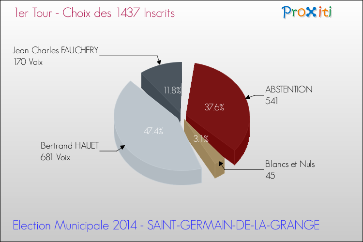 Résultats par rapport aux inscrits au 1er Tour des Elections Municipales 2014 de la commune de SAINT-GERMAIN-DE-LA-GRANGE Elections Municipales 2014 - Résultats par rapport aux inscrits au 1er Tour pour la commune de SAINT-GERMAIN-DE-LA-GRANGE