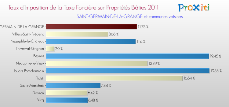 Taux d'imposition de la taxe foncière sur le bati 2011 pour SAINT-GERMAIN-DE-LA-GRANGE et les communes proches Comparaison des taux d'imposition de la taxe foncière sur le bati 2011 pour SAINT-GERMAIN-DE-LA-GRANGE et les communes voisines