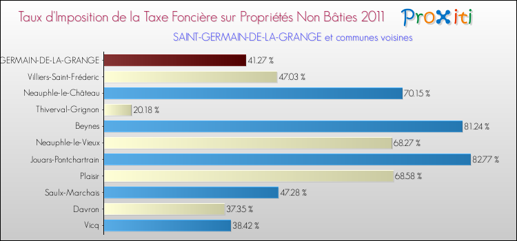 Taux d'imposition de la taxe foncière sur les immeubles et terrains non batis 2011 pour SAINT-GERMAIN-DE-LA-GRANGE et les communes proches Comparaison des taux d'imposition de la taxe foncière sur les immeubles et terrains non batis 2011 pour SAINT-GERMAIN-DE-LA-GRANGE et les communes voisines
