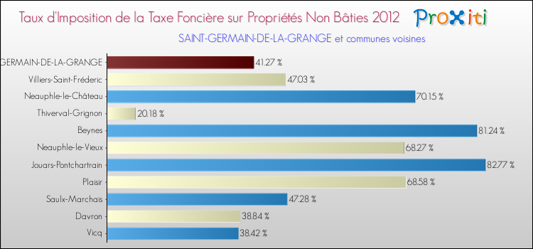 Taux d'imposition de la taxe foncière sur les immeubles et terrains non batis 2012 pour SAINT-GERMAIN-DE-LA-GRANGE et les communes proches Comparaison des taux d'imposition de la taxe foncière sur les immeubles et terrains non batis 2012 pour SAINT-GERMAIN-DE-LA-GRANGE et les communes voisines