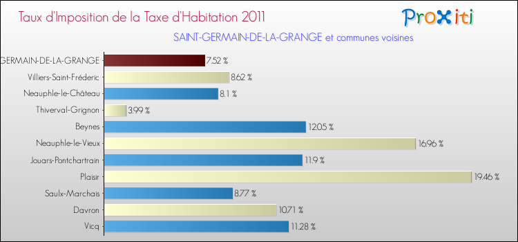 Taux d'imposition de la taxe d'habitation 2011 pour SAINT-GERMAIN-DE-LA-GRANGE et les communes proches Comparaison des taux d'imposition de la taxe d'habitation 2011 pour SAINT-GERMAIN-DE-LA-GRANGE et les communes voisines