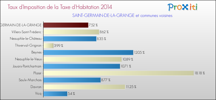 Taux d'imposition de la taxe d'habitation 2014 pour SAINT-GERMAIN-DE-LA-GRANGE et les communes proches Comparaison des taux d'imposition de la taxe d'habitation 2014 pour SAINT-GERMAIN-DE-LA-GRANGE et les communes voisines