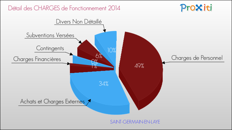 Décomposition des Charges de Fonctionnement 2014 de la commune de SAINT-GERMAIN-EN-LAYE Charges de Fonctionnement 2014 pour la commune de SAINT-GERMAIN-EN-LAYE