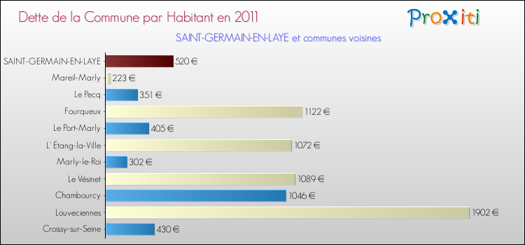 Dette par habitant de la commune en 2011 pour SAINT-GERMAIN-EN-LAYE et les communes proches Comparaison de la dette par habitant de la commune en 2011 pour SAINT-GERMAIN-EN-LAYE et les communes voisines
