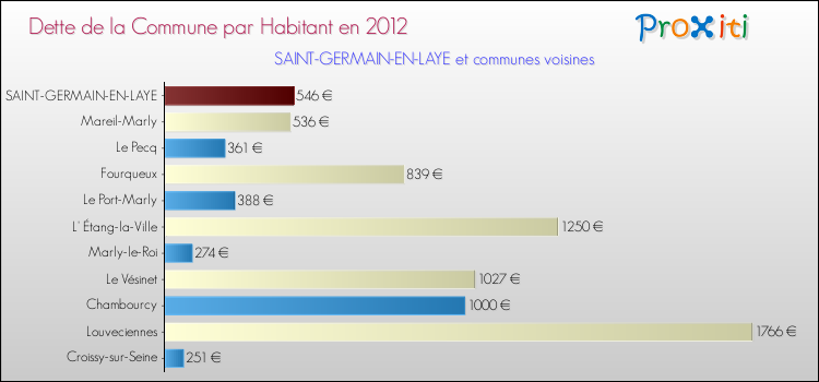 Dette par habitant de la commune en 2012 pour SAINT-GERMAIN-EN-LAYE et les communes proches Comparaison de la dette par habitant de la commune en 2012 pour SAINT-GERMAIN-EN-LAYE et les communes voisines
