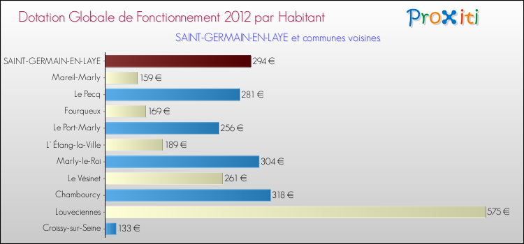 Montant des dotations globales de fonctionnement DGF par Habitant pour SAINT-GERMAIN-EN-LAYE et les communes proches Comparaison des des dotations globales de fonctionnement DGF par habitant pour SAINT-GERMAIN-EN-LAYE et les communes voisines