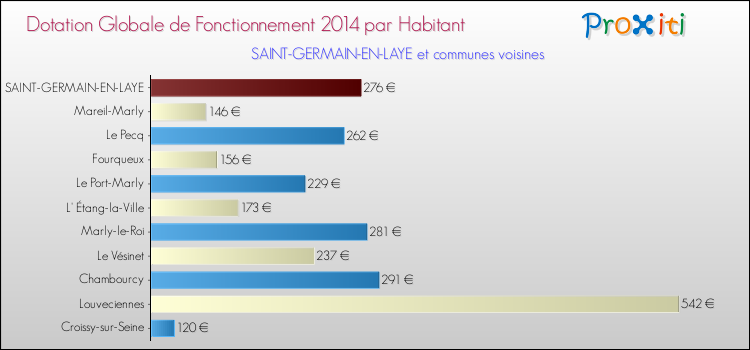 Montant des dotations globales de fonctionnement DGF par Habitant pour SAINT-GERMAIN-EN-LAYE et les communes proches en 2014. Comparaison des des dotations globales de fonctionnement DGF par habitant pour SAINT-GERMAIN-EN-LAYE et les communes voisines en 2014.