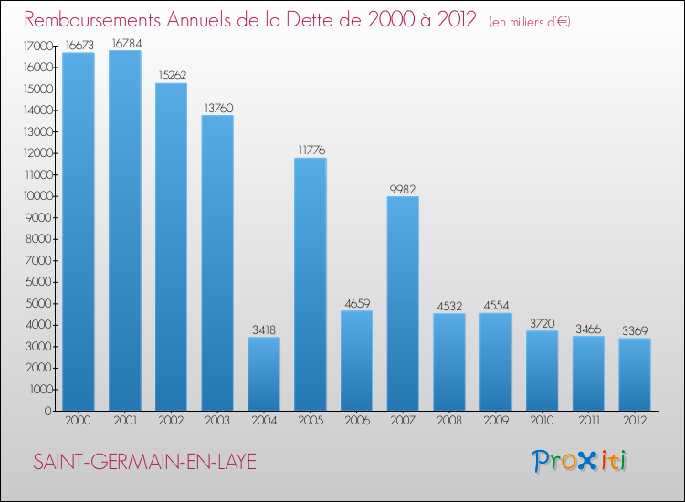 Evolution de l'annuité de la dette pour la commune de SAINT-GERMAIN-EN-LAYE de 2000 à 2012 Annuités de la dette pour SAINT-GERMAIN-EN-LAYE de 2000 à 2012