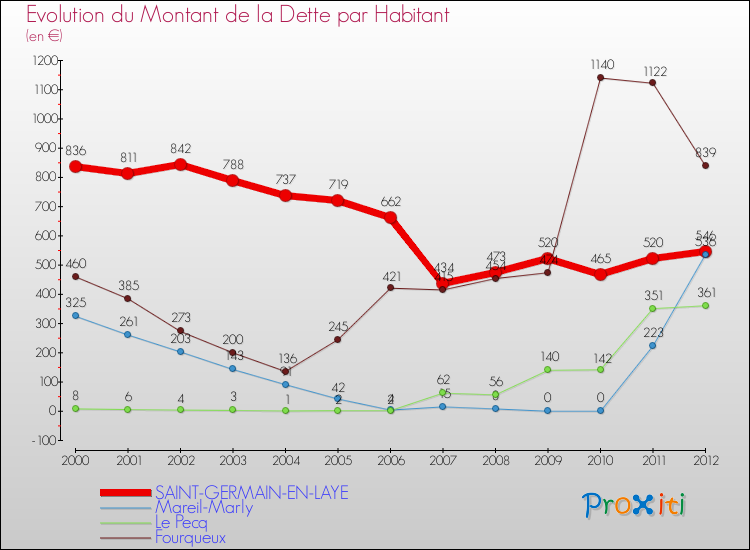 Evolution de la dette par habitant pour la commune de SAINT-GERMAIN-EN-LAYE et les communes proches de 2000 à 2012 Comparaison de la dette par habitant pour SAINT-GERMAIN-EN-LAYE et les communes voisines de 2000 à 2012