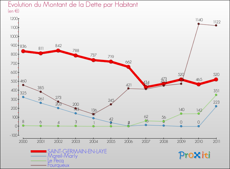 Evolution de la dette par habitant pour la commune de SAINT-GERMAIN-EN-LAYE et les communes proches Comparaison de la dette par habitant pour SAINT-GERMAIN-EN-LAYE et les communes voisines
