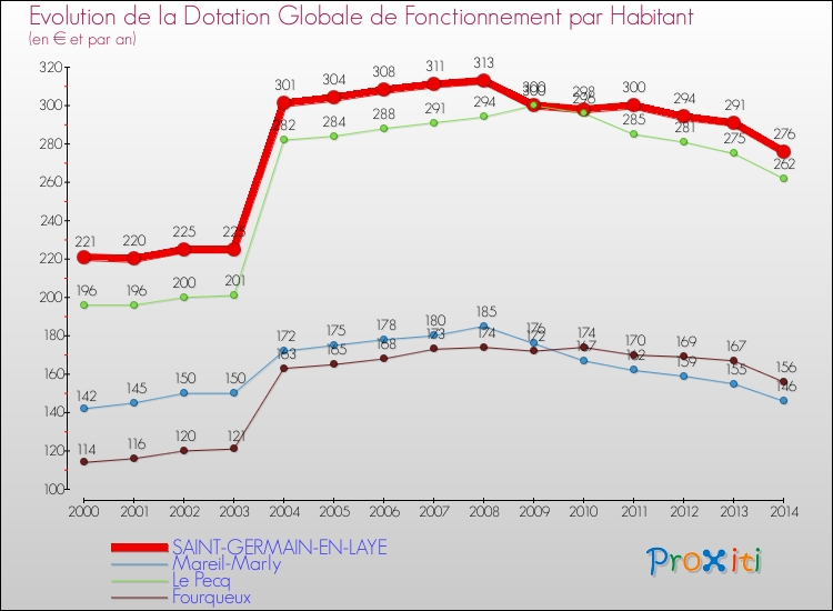 Evolution et montant de la dotation globale de fonctionnement par Habitant pour SAINT-GERMAIN-EN-LAYE et les communes proches de 2000 à 2014. Comparaison des dotations globales de fonctionnement par habitant pour SAINT-GERMAIN-EN-LAYE et les communes voisines de 2000 à 2014.