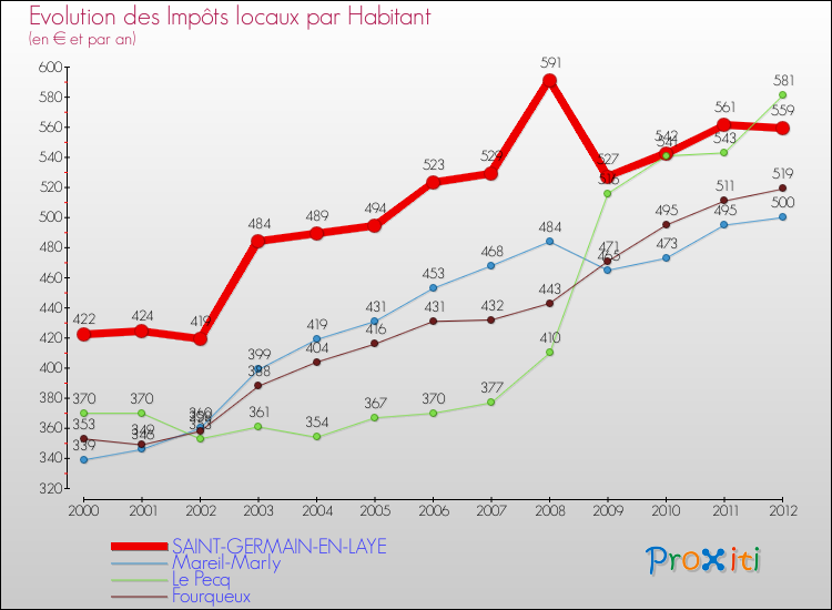 Evolution et montant des impôts locaux par Habitant pour SAINT-GERMAIN-EN-LAYE et les communes proches Comparaison des impôts locaux par habitant pour SAINT-GERMAIN-EN-LAYE et les communes voisines