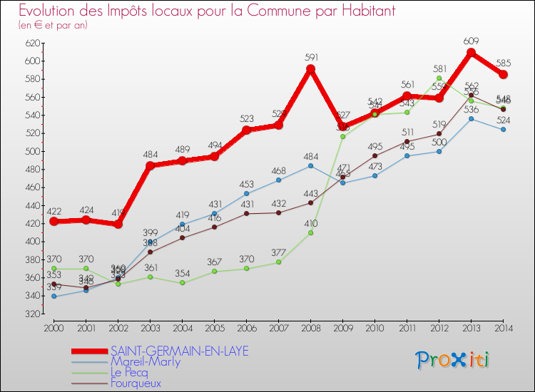 Evolution et montant des impôts locaux par Habitant pour SAINT-GERMAIN-EN-LAYE et les communes proches de 2000 à 2014 Comparaison des impôts locaux par habitant pour SAINT-GERMAIN-EN-LAYE et les communes voisines de 2000 à 2014