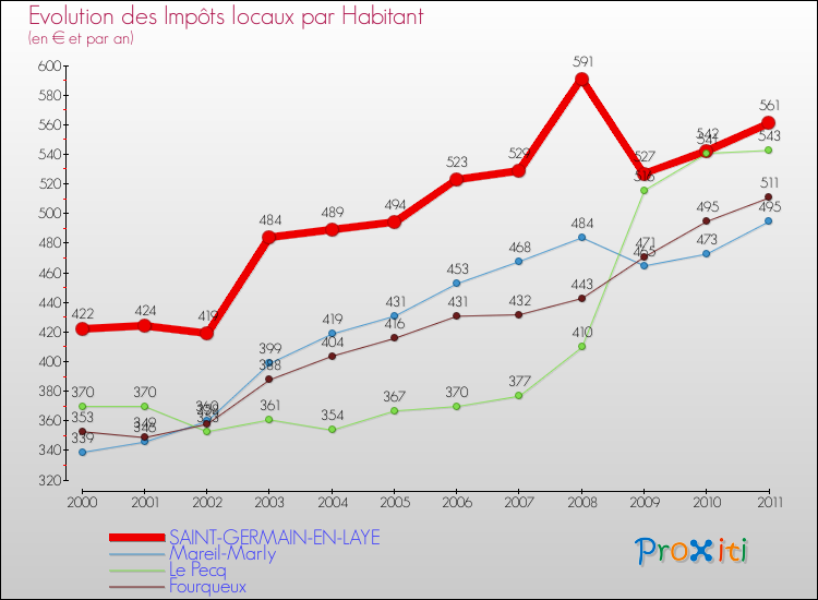 Evolution et montant des impôts locaux par Habitant pour SAINT-GERMAIN-EN-LAYE et les communes proches Comparaison des impôts locaux par habitant pour SAINT-GERMAIN-EN-LAYE et les communes voisines