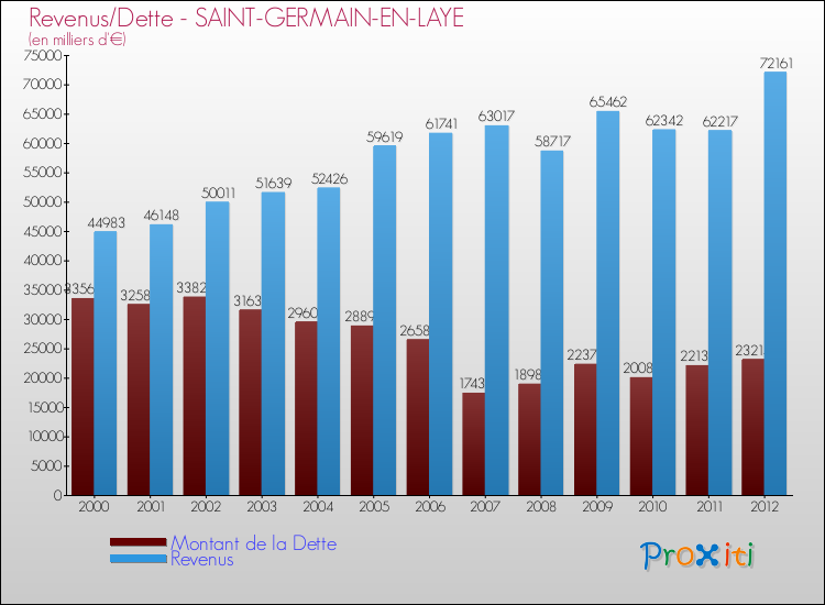 Evolution comparée de la dette et des revenus pour la commune de SAINT-GERMAIN-EN-LAYE de 2000 à 2012 Comparaison de la dette et des revenus pour SAINT-GERMAIN-EN-LAYE de 2000 à 2012