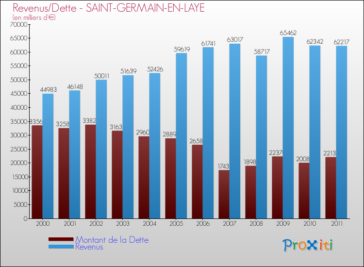 Evolution comparée de la dette et des revenus pour la commune de SAINT-GERMAIN-EN-LAYE de 2000 à 2011 Comparaison de la dette et des revenus pour SAINT-GERMAIN-EN-LAYE de 2000 à 2011