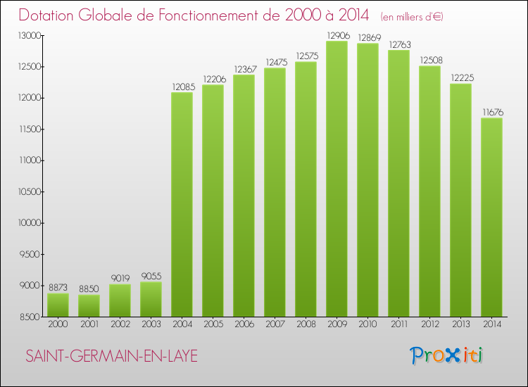 Evolution du montant de la Dotation Globale de Fonctionnement pour la commune de SAINT-GERMAIN-EN-LAYE de 2000 à 2014 Evolution du montant de la Dotation Globale de Fonctionnement pour SAINT-GERMAIN-EN-LAYE de 2000 à 2014
