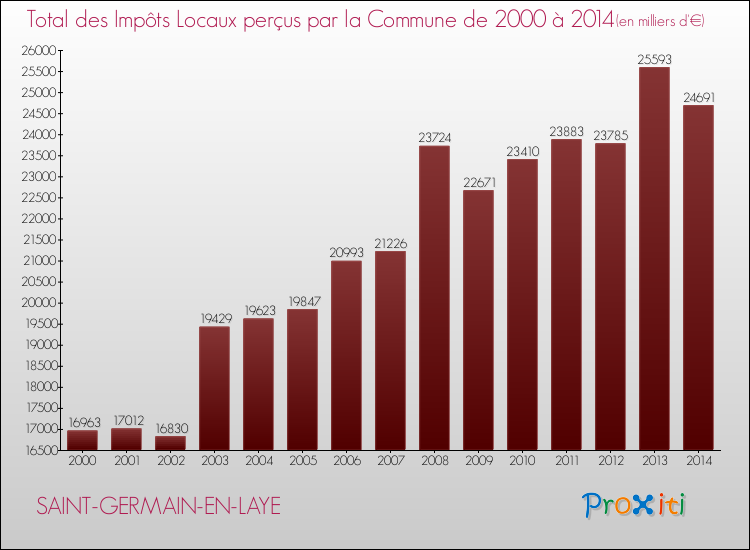 Evolution des Impôts Locaux pour la commune de SAINT-GERMAIN-EN-LAYE de 2000 à 2014 Evolution des Impôts Locaux pour SAINT-GERMAIN-EN-LAYE de 2000 à 2014
