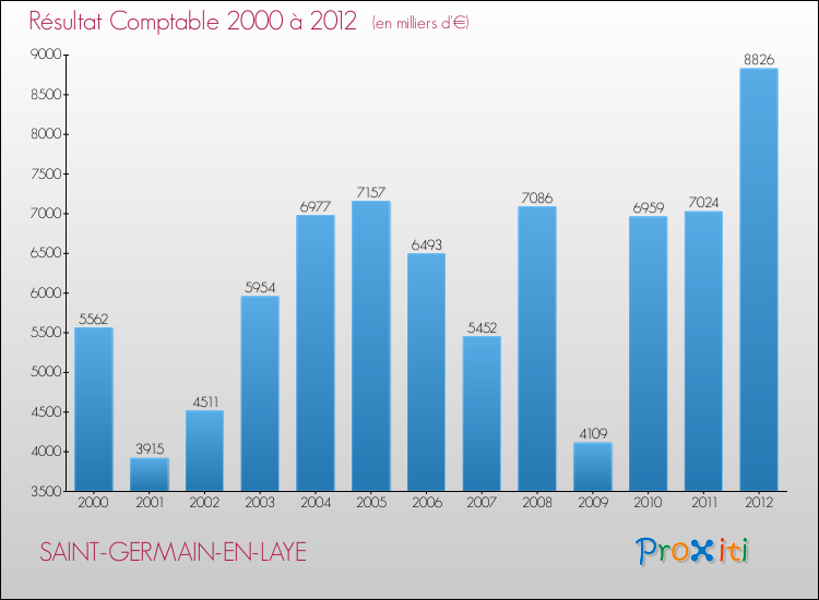 Evolution du résultat comptable pour la commune de SAINT-GERMAIN-EN-LAYE de 2000 à 2012 Evolution du résultat comptable pour SAINT-GERMAIN-EN-LAYE de 2000 à 2012