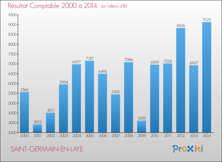 Evolution du résultat comptable pour la commune de SAINT-GERMAIN-EN-LAYE de 2000 à 2014 Evolution du résultat comptable pour SAINT-GERMAIN-EN-LAYE de 2000 à 2014