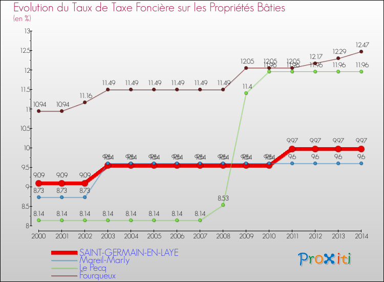 Evolution du taux de la taxe foncière sur le bati pour SAINT-GERMAIN-EN-LAYE et les communes proches de 2000 à 2014 Comparaison des taux de taxe foncière sur le bati pour SAINT-GERMAIN-EN-LAYE et les communes voisines de 2000 à 2014