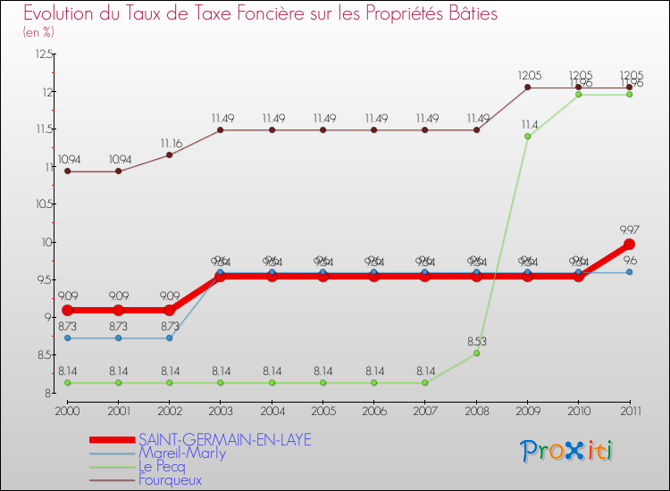 Evolution du taux de la taxe foncière sur le bati pour SAINT-GERMAIN-EN-LAYE et les communes proches Comparaison des taux de taxe foncière sur le bati pour SAINT-GERMAIN-EN-LAYE et les communes voisines