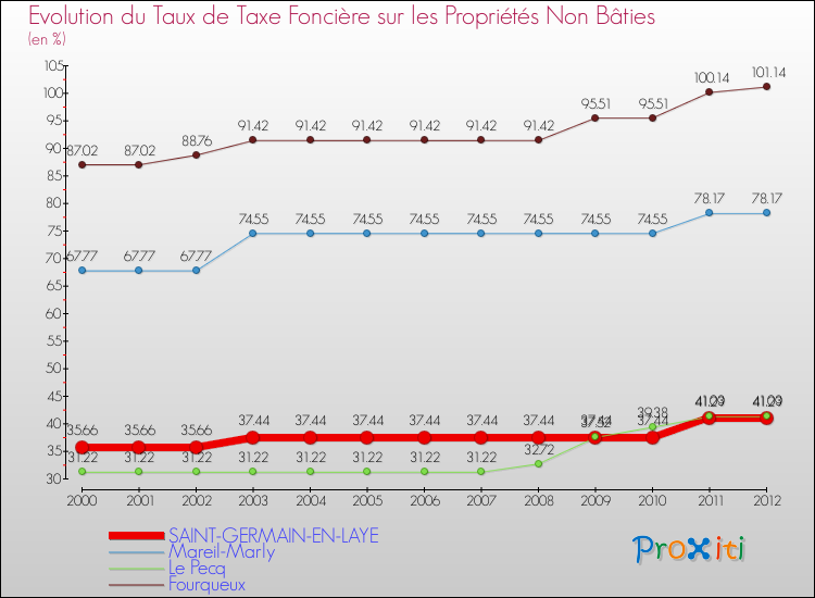 Evolution du taux de la taxe foncière sur les immeubles et terrains non batis pour SAINT-GERMAIN-EN-LAYE et les communes proches de 2000 à 2012 Comparaison des taux de la taxe foncière sur les immeubles et terrains non batis pour SAINT-GERMAIN-EN-LAYE et les communes voisines de 2000 à 2012