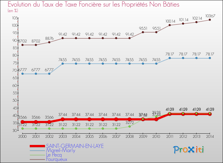 Evolution du taux de la taxe foncière sur les immeubles et terrains non batis pour SAINT-GERMAIN-EN-LAYE et les communes proches de 2000 à 2014 Comparaison des taux de la taxe foncière sur les immeubles et terrains non batis pour SAINT-GERMAIN-EN-LAYE et les communes voisines de 2000 à 2014