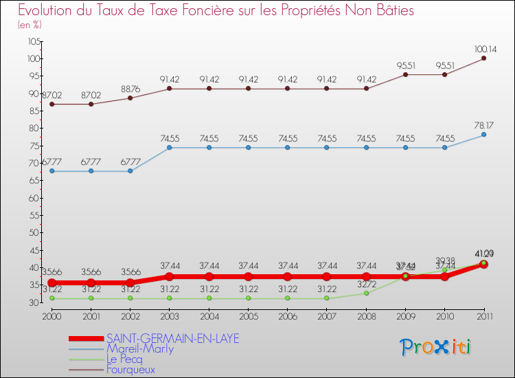 Evolution du taux de la taxe foncière sur les immeubles et terrains non batis pour SAINT-GERMAIN-EN-LAYE et les communes proches Comparaison des taux de la taxe foncière sur les immeubles et terrains non batis pour SAINT-GERMAIN-EN-LAYE et les communes voisines