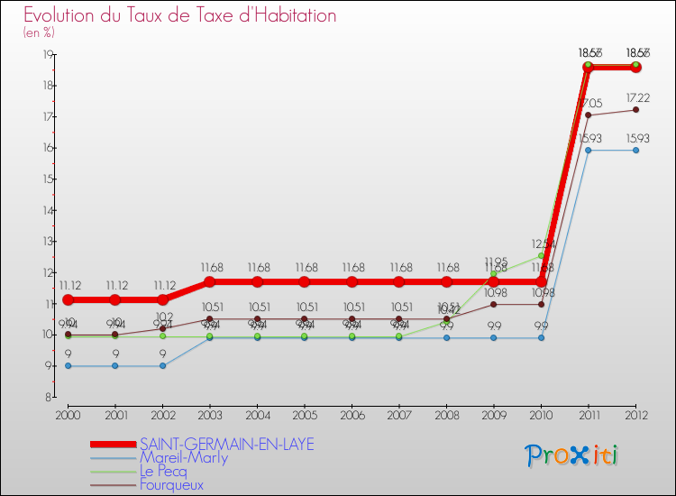 Evolution du taux de la taxe d'habitation pour SAINT-GERMAIN-EN-LAYE et les communes proches Comparaison des taux de la taxe d'habitation pour SAINT-GERMAIN-EN-LAYE et les communes voisines