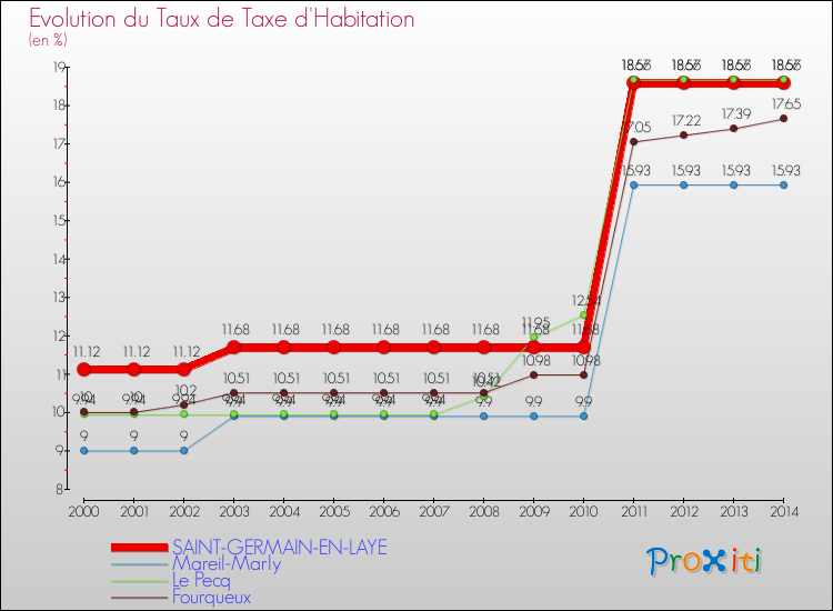 Evolution du taux de la taxe d'habitation pour SAINT-GERMAIN-EN-LAYE et les communes proches de 2000 à 2014 Comparaison des taux de la taxe d'habitation pour SAINT-GERMAIN-EN-LAYE et les communes voisines de 2000 à 2014