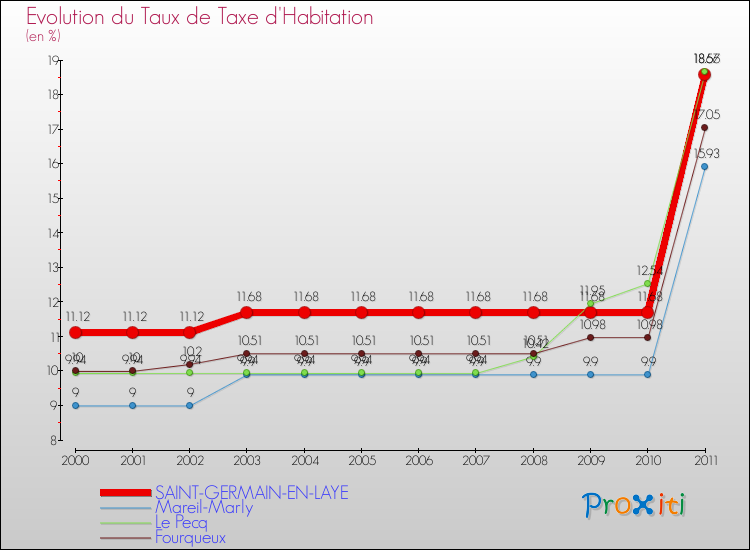 Evolution du taux de la taxe d'habitation pour SAINT-GERMAIN-EN-LAYE et les communes proches Comparaison des taux de la taxe d'habitation pour SAINT-GERMAIN-EN-LAYE et les communes voisines