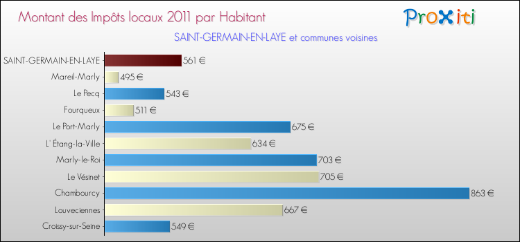 Montant des impôts locaux par Habitant pour SAINT-GERMAIN-EN-LAYE et les communes proches Comparaison des impôts locaux par habitant pour SAINT-GERMAIN-EN-LAYE et les communes voisines