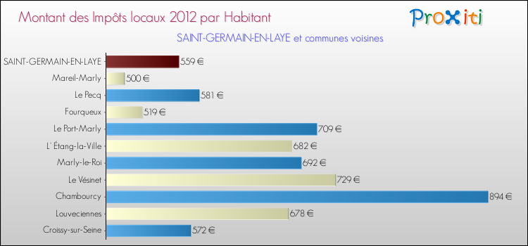 Montant des impôts locaux par Habitant pour SAINT-GERMAIN-EN-LAYE et les communes proches Comparaison des impôts locaux par habitant pour SAINT-GERMAIN-EN-LAYE et les communes voisines