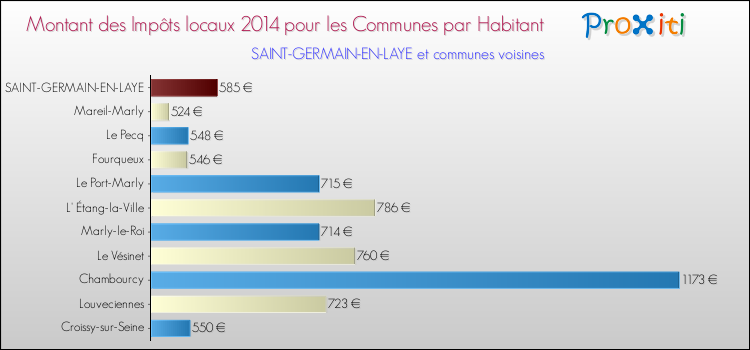 Montant des impôts locaux par Habitant pour SAINT-GERMAIN-EN-LAYE et les communes proches en 2014 Comparaison des impôts locaux par habitant pour SAINT-GERMAIN-EN-LAYE et les communes voisines en 2014