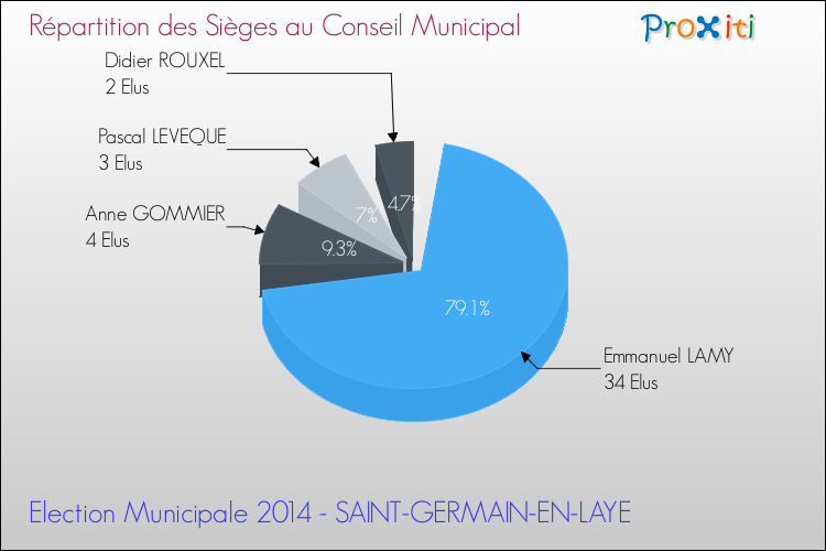 Répartition des élus au conseil municipal entre les listes à l'issue du 1er Tour des Elections Municipales 2014 de la commune de SAINT-GERMAIN-EN-LAYE Elections Municipales 2014 - Répartition des élus au conseil municipal entre les listes à l'issue du 1er Tour pour la commune de SAINT-GERMAIN-EN-LAYE