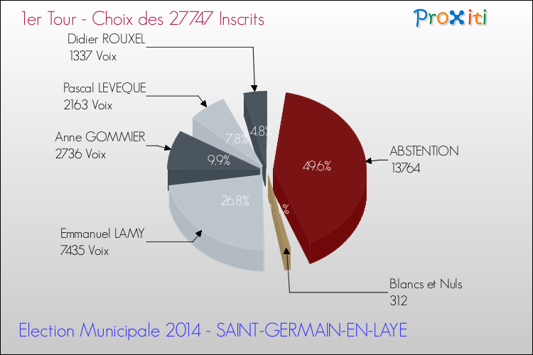Résultats par rapport aux inscrits au 1er Tour des Elections Municipales 2014 de la commune de SAINT-GERMAIN-EN-LAYE Elections Municipales 2014 - Résultats par rapport aux inscrits au 1er Tour pour la commune de SAINT-GERMAIN-EN-LAYE