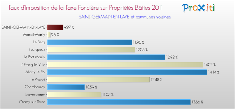 Taux d'imposition de la taxe foncière sur le bati 2011 pour SAINT-GERMAIN-EN-LAYE et les communes proches Comparaison des taux d'imposition de la taxe foncière sur le bati 2011 pour SAINT-GERMAIN-EN-LAYE et les communes voisines