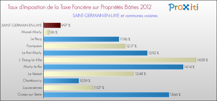 Taux d'imposition de la taxe foncière sur le bati 2012 pour SAINT-GERMAIN-EN-LAYE et les communes proches Comparaison des taux d'imposition de la taxe foncière sur le bati 2012 pour SAINT-GERMAIN-EN-LAYE et les communes voisines